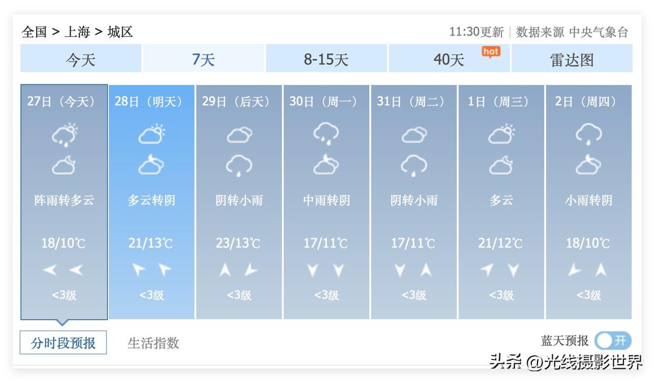 好难得哟！3月28日，星期六，上海要出太阳啦！但是，问题是，3月29日，星期天，