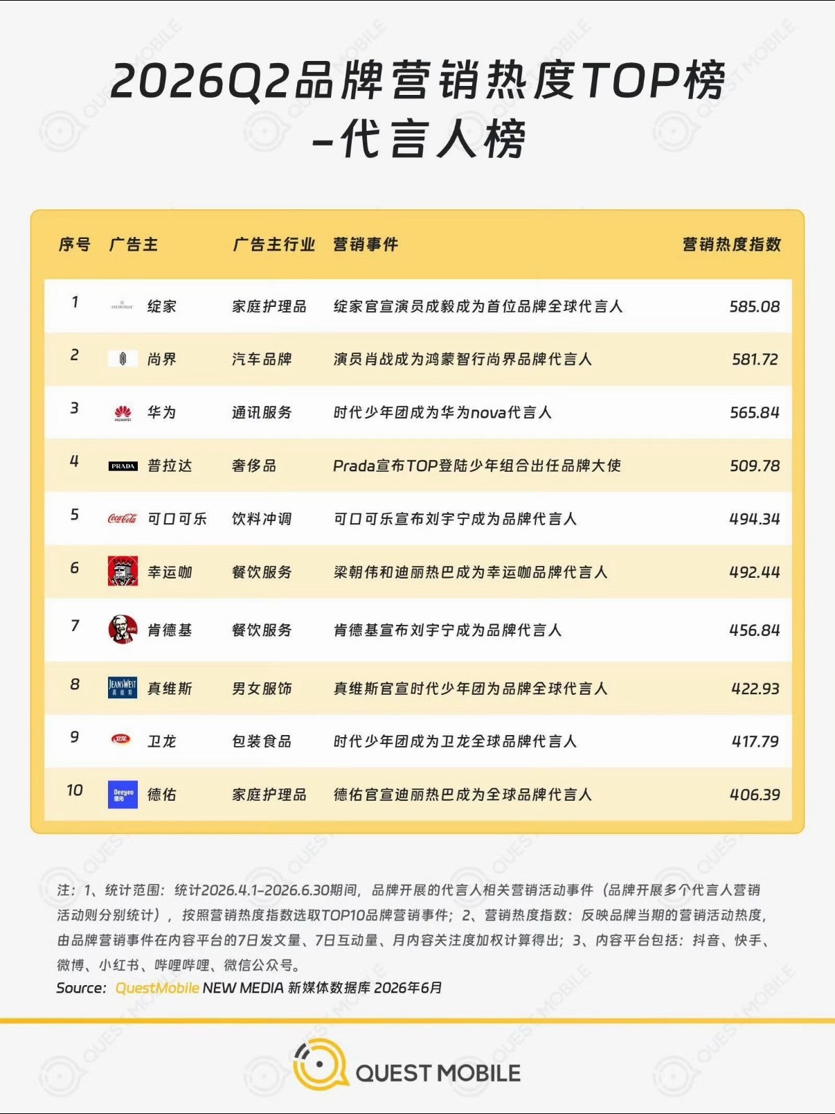 成毅绽家2026年Q2双榜第一，财神爷含金量