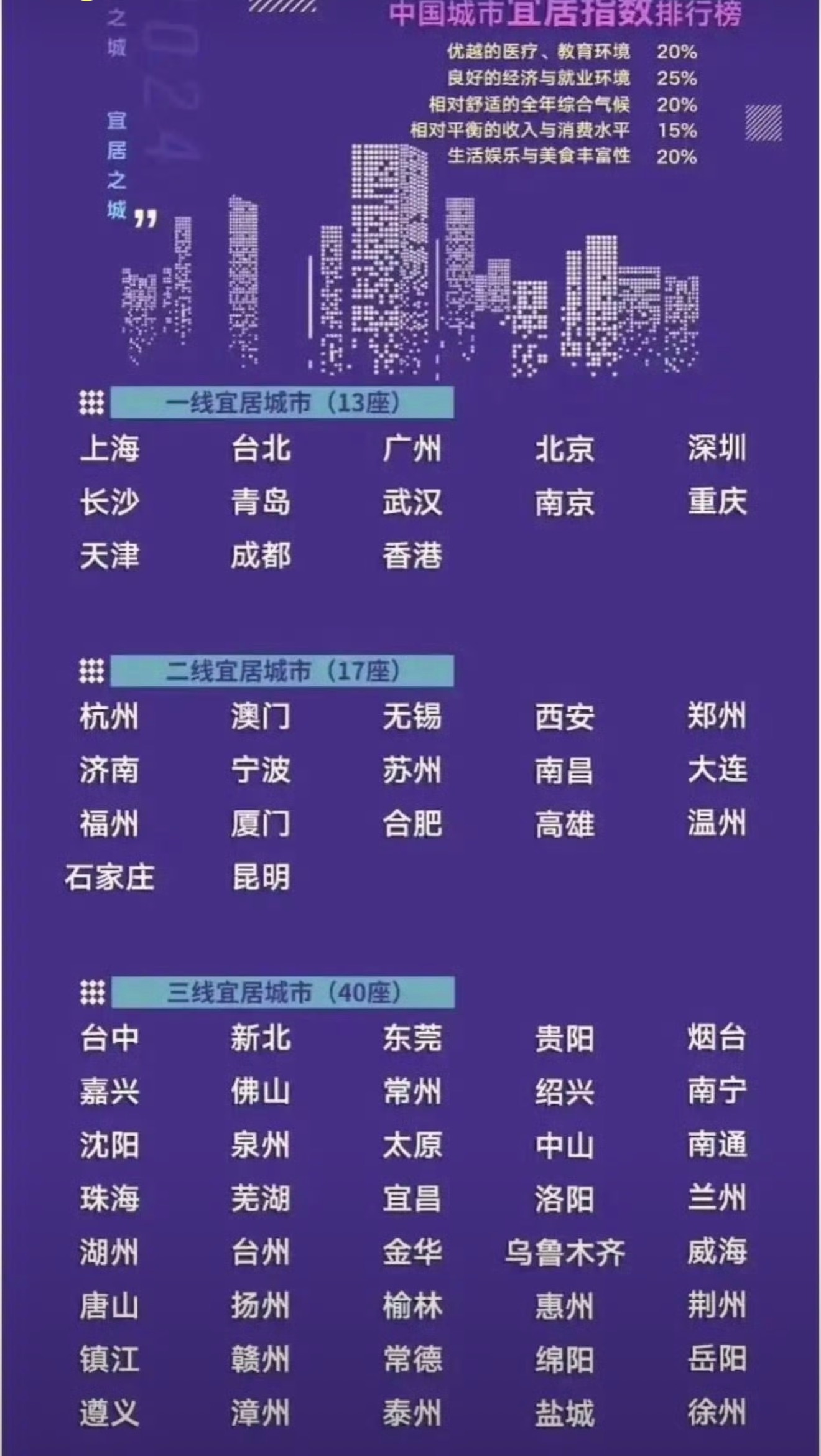 中国城市宜居水平排行榜这个榜单有个细节，把台湾的城市也放回去了，好评，就该这么写