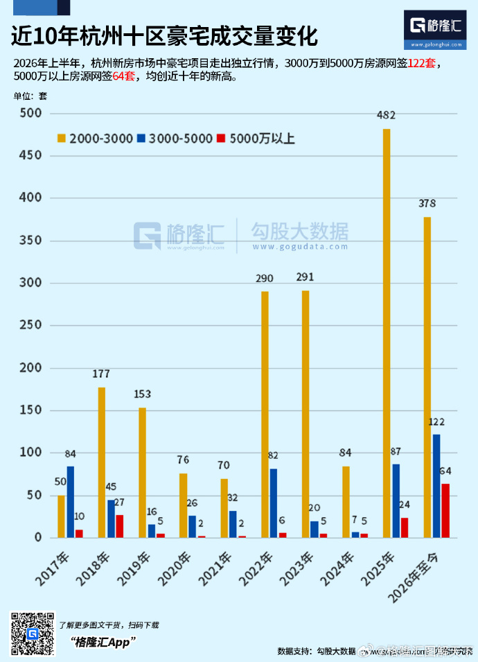 杭州3000万以上豪宅成交量创近10年新高 