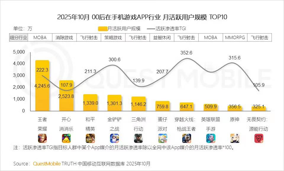 00后竟然这么多人喜欢玩消消乐？感觉跟我们8090一代人没啥差别00后喜欢的游戏