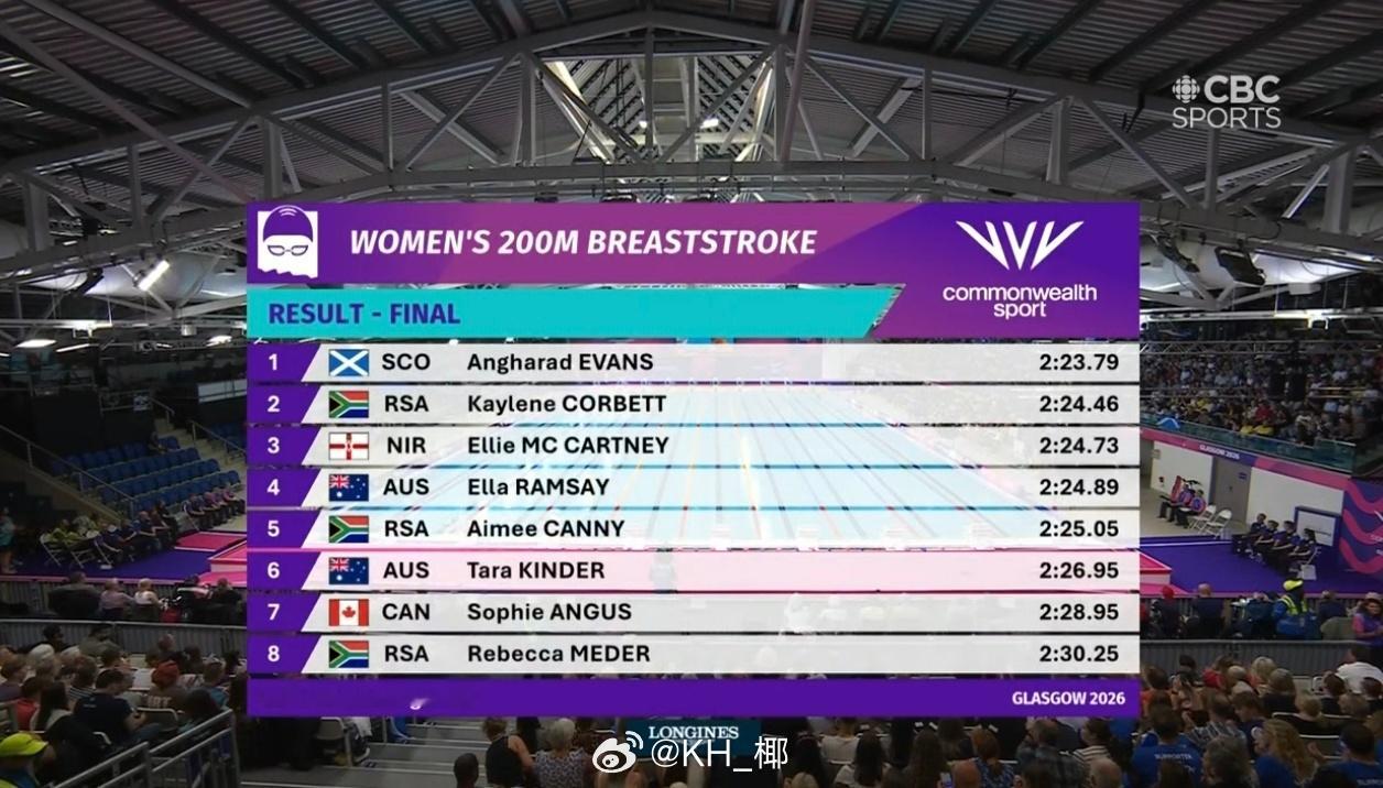 英联邦运动会 女200蛙决赛🏴󠁧󠁢󠁳󠁣󠁴󠁿Angharad Eva