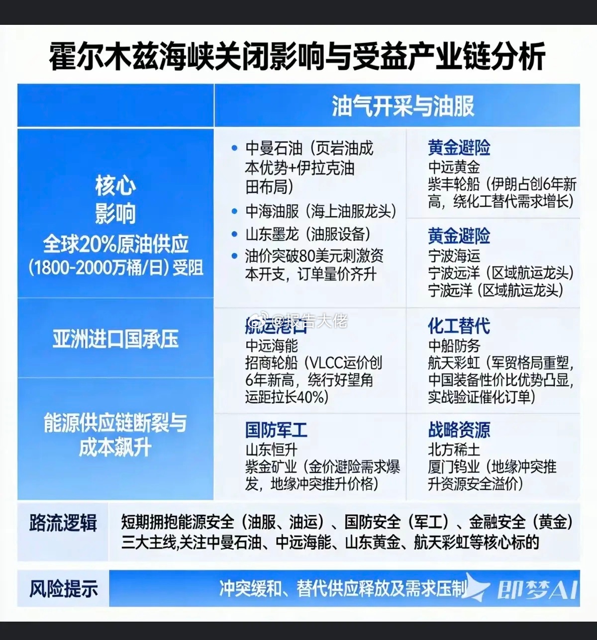 霍尔木兹海峡关闭：受益与产业链分析！1.油气开采与油服2.航运港口3.国防军工4