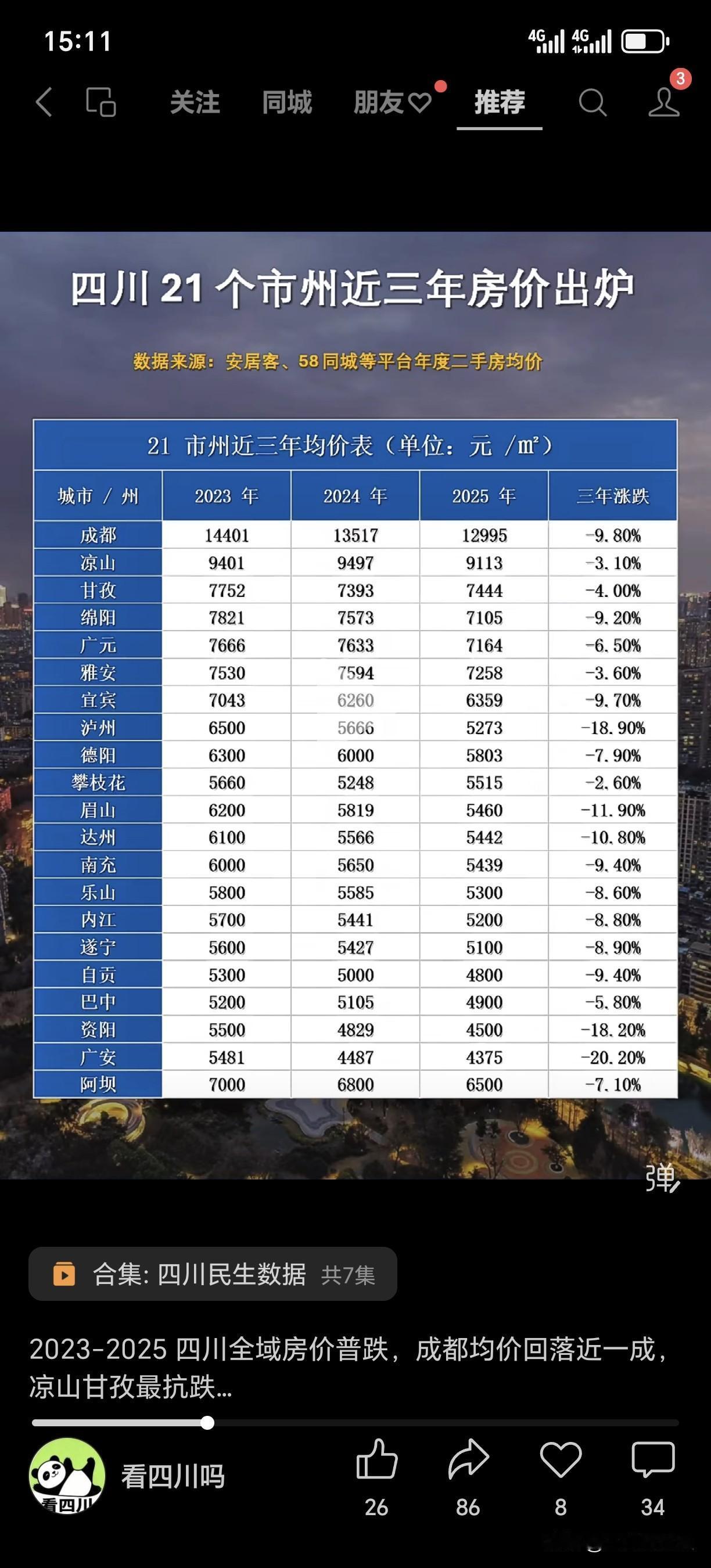2023-2025 四川全域房价普跌，成都均价回落近一成，凉山甘孜最抗跌。宜宾跌