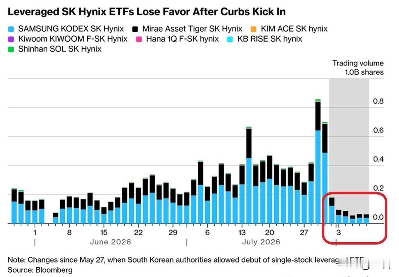 韩国存储芯片闹剧落幕了。

7只追踪SK海力士的杠杆ETF，日成交量暴跌90%。