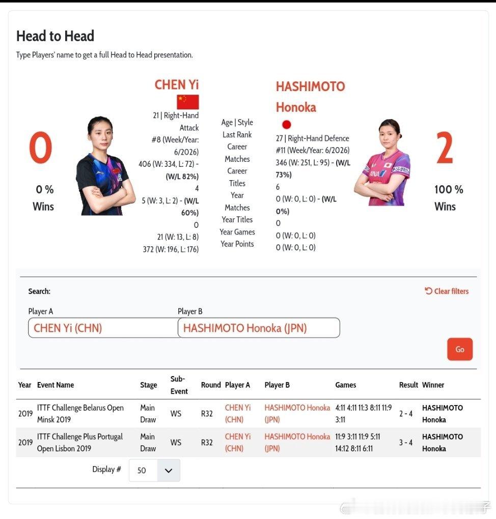 陈熠VS桥本帆乃香 国际赛事的头对头交手记录👀陈熠🇨🇳0比2桥本帆乃香🇯