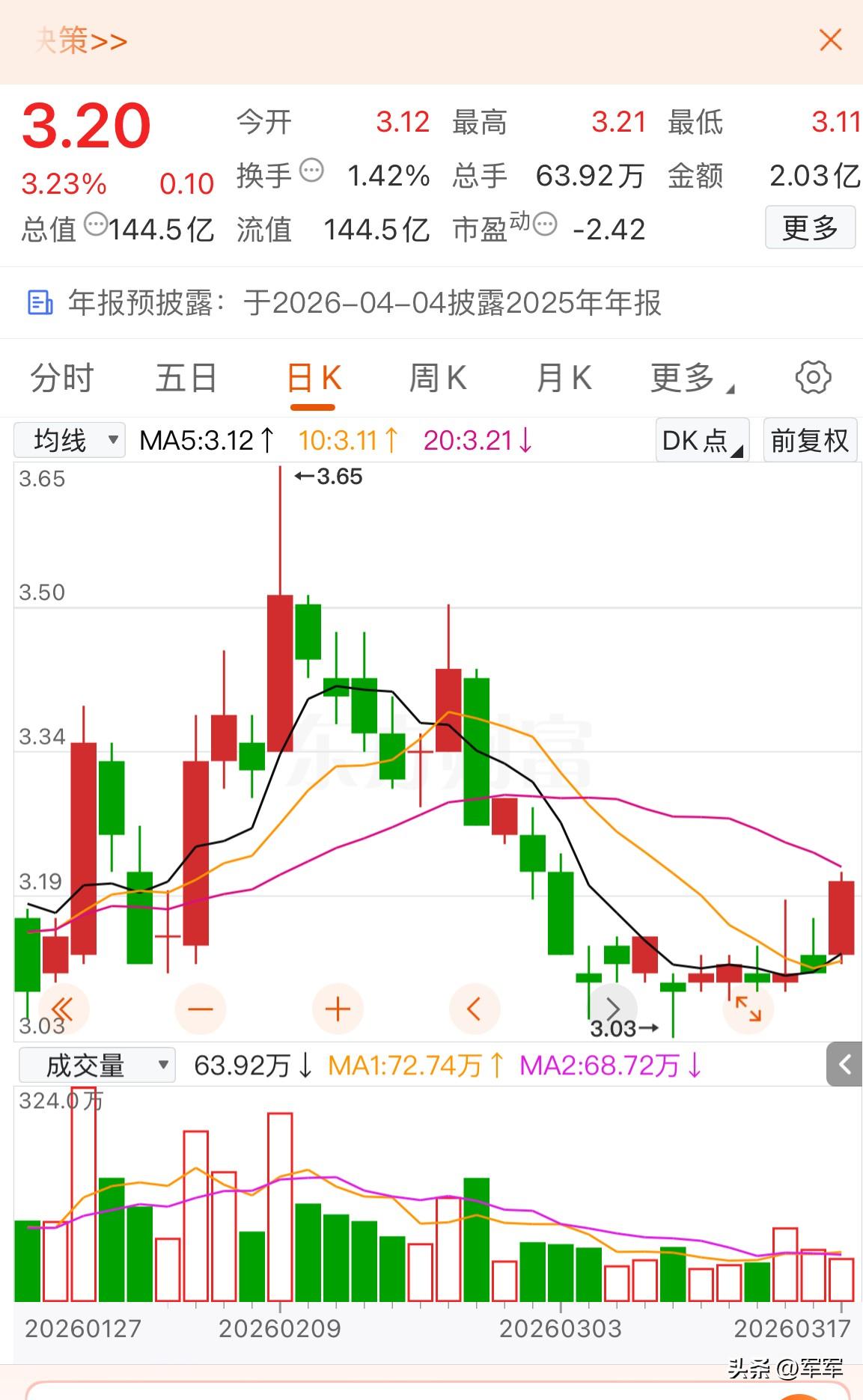 还是这样的股票踏实，底部横盘，虽然等的时间长，但是不会被套。

等了好几天了，今