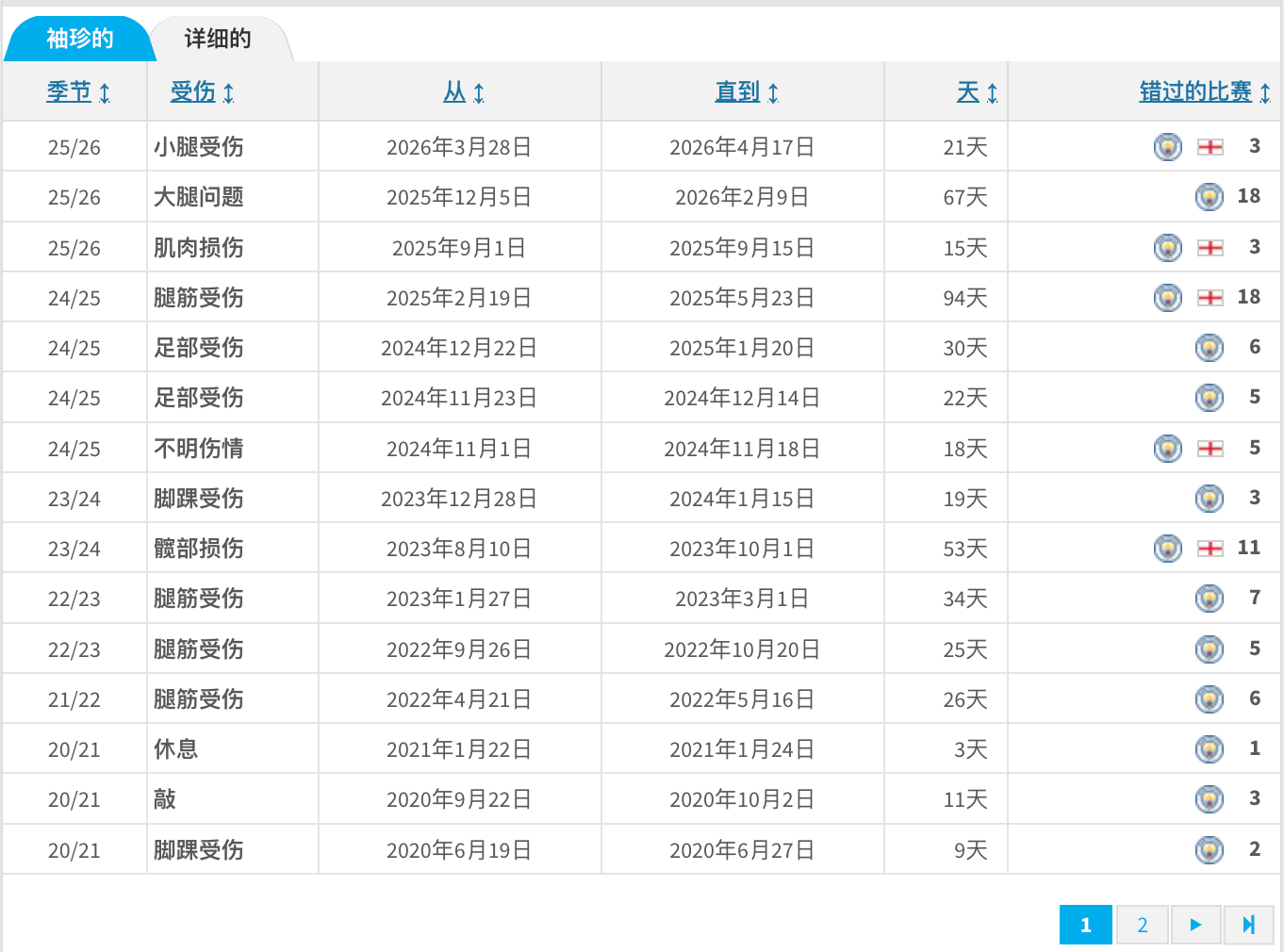 意甲 斯通斯是2016年夏天从埃弗顿转会至曼城，当时转会费5560万欧，天价。与