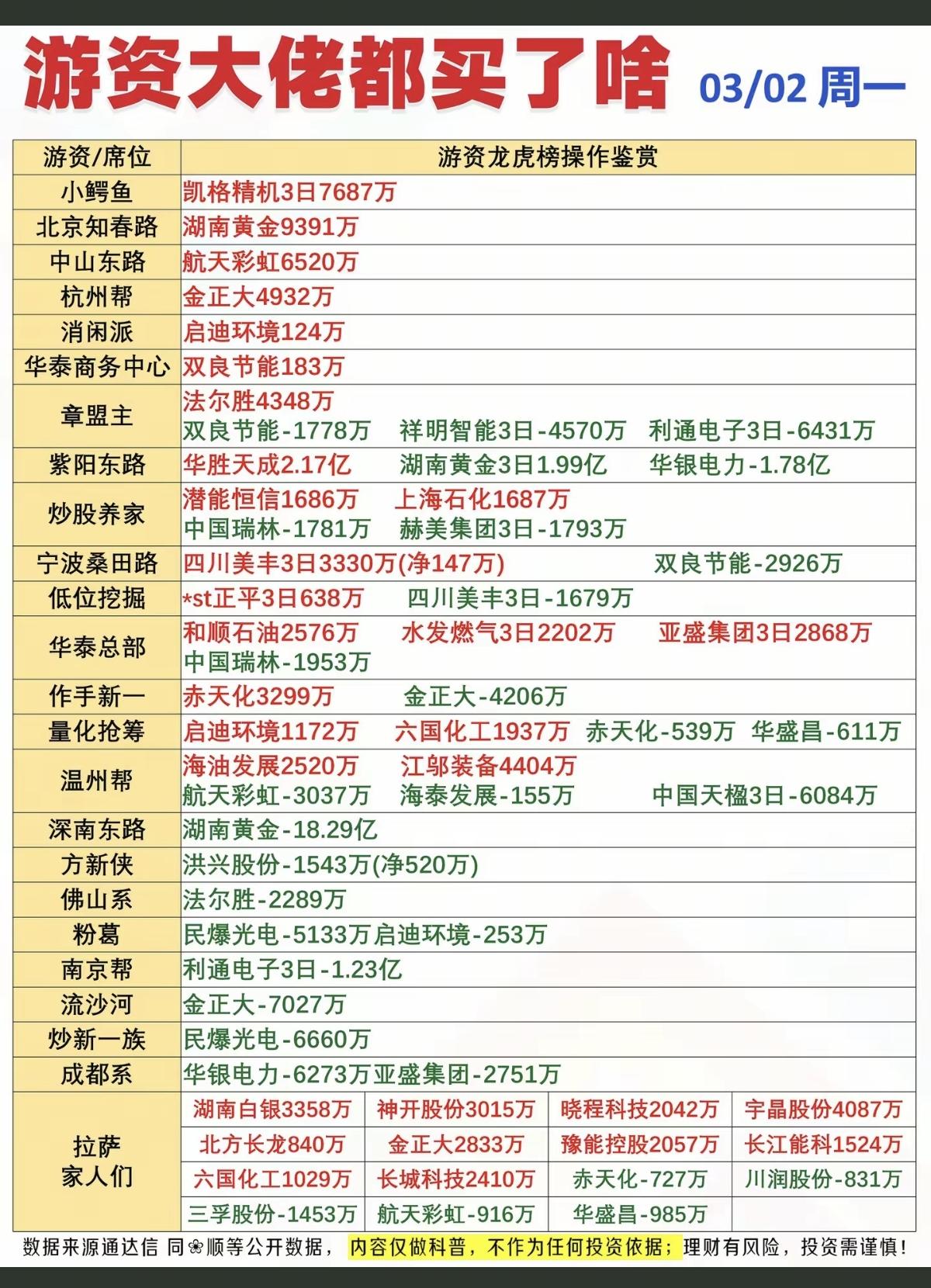 3.2周一  游资大佬们都买了啥？
龙虎榜数据整理！

金正大、华胜天成、启迪环