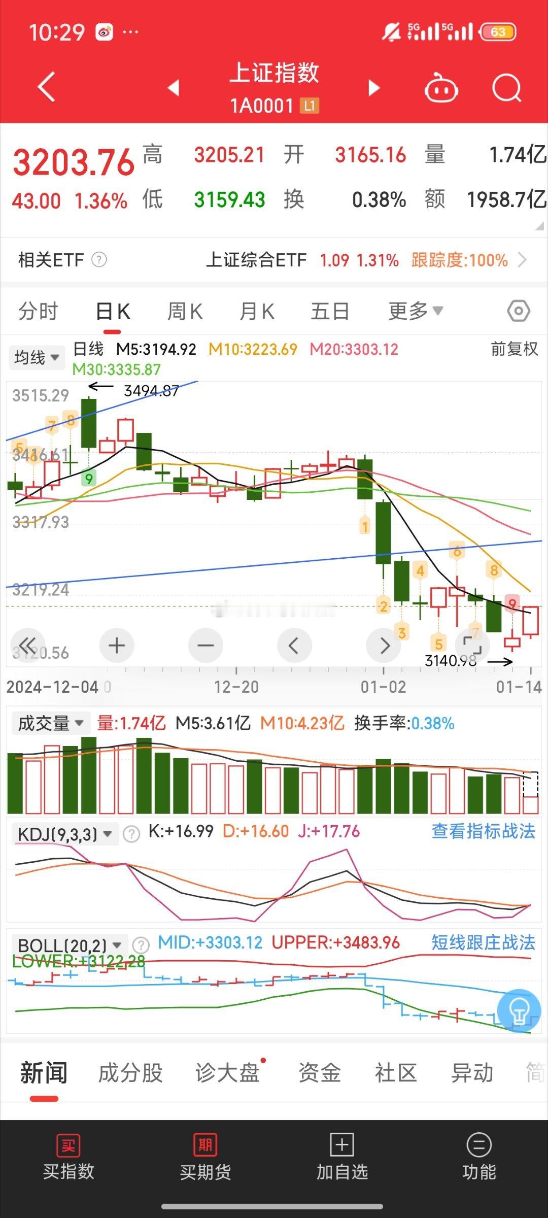 基金[超话]  3200点了 就离谱 没成交量拉上去昨天加的中证1000/半子都