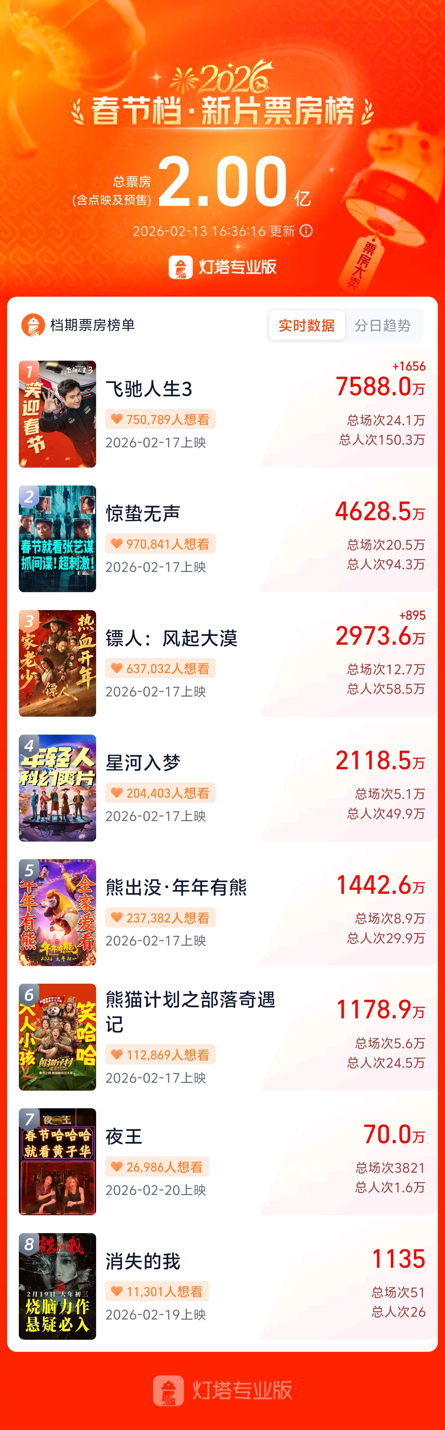 2026春节档新片预售票房破2亿 据灯塔专业版，截至2月13日16时36分，20