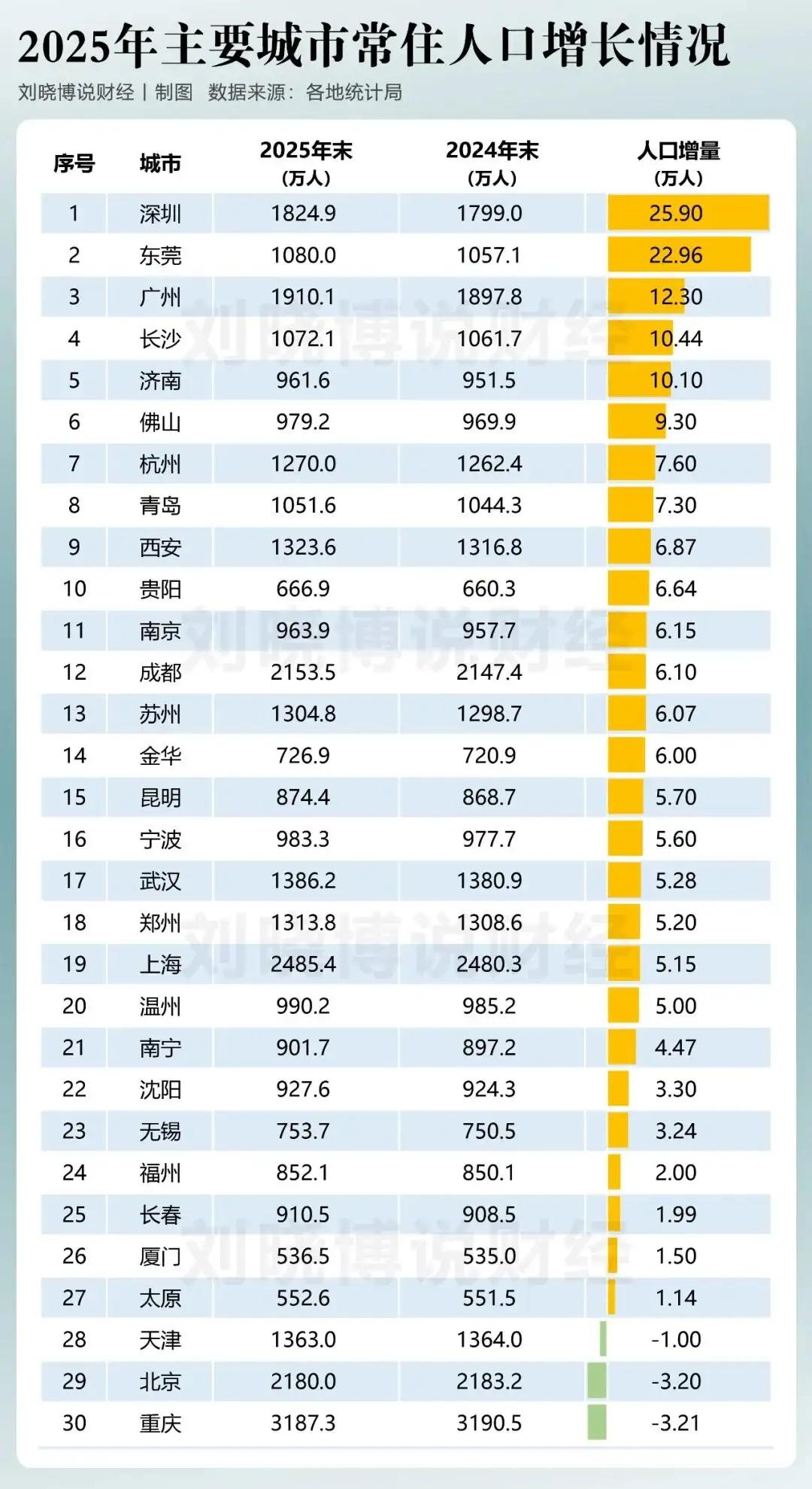 大势所趋，挡不住！！

2025年，深圳人口增量名列第一，25.9万人；东莞第二