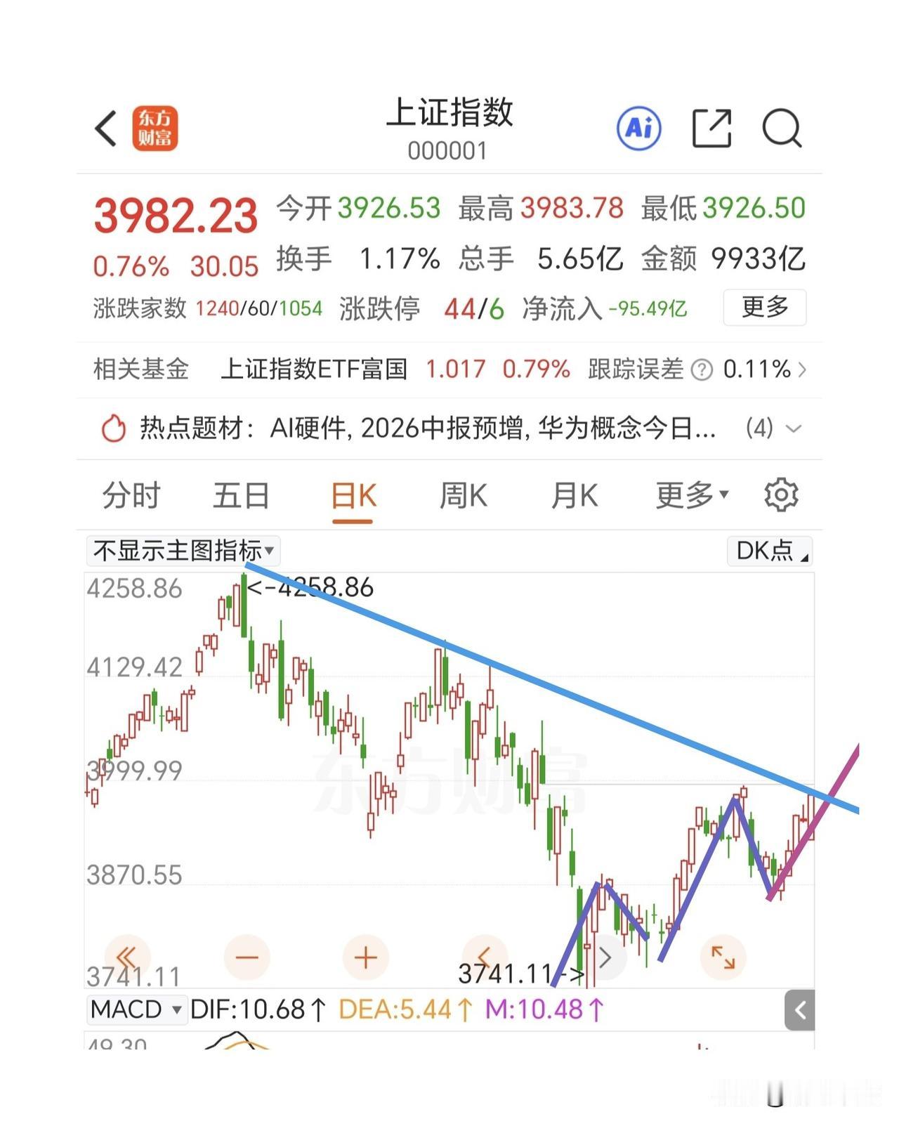 低开高走的大阳线，现在还在担心月线的死叉吗？接下来恐怕要期待周线的金叉红柱了吧[