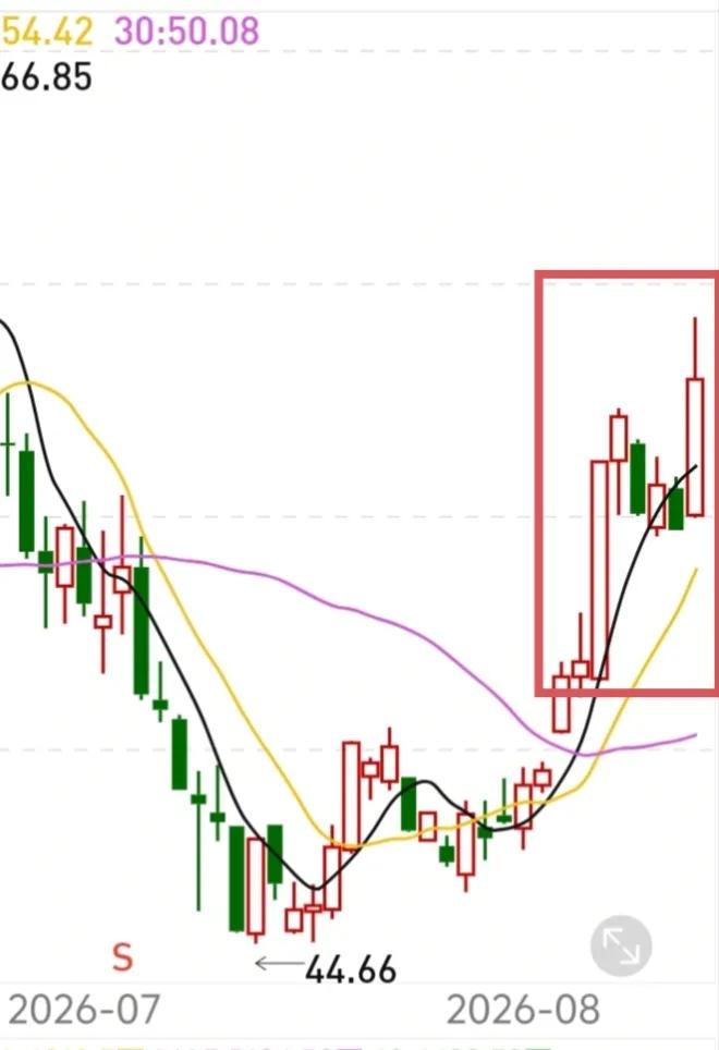 今天谁是亮眼的仔？
什么是N型反转？
重稀土今天给了大家一个很好的学习范例，
大