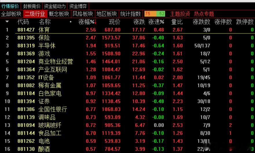 午盘，A股三大股指早盘高开高走冲高回落，随后低位窄幅震荡，截止午盘，沪指涨0.2