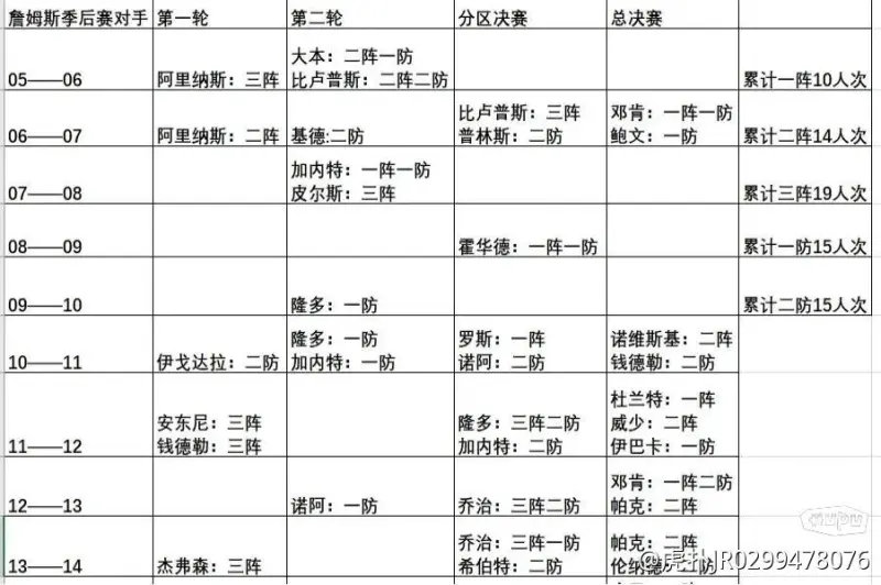 詹姆斯的10次总决赛之旅当赛季对手及队友统计！詹姆斯的10次总决赛之旅，其中詹姆