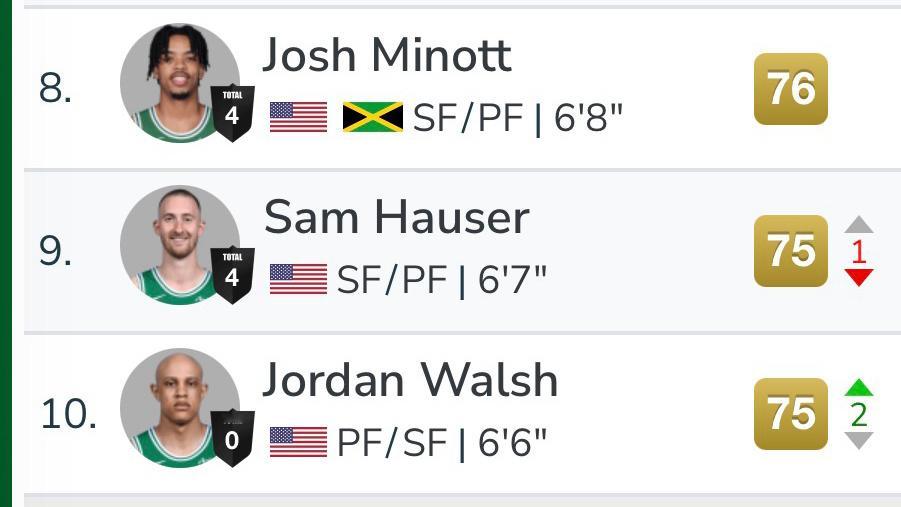 凯尔特人国度 最新的2K球员能力值，Josh Minott微微领先轮换锋线群，而