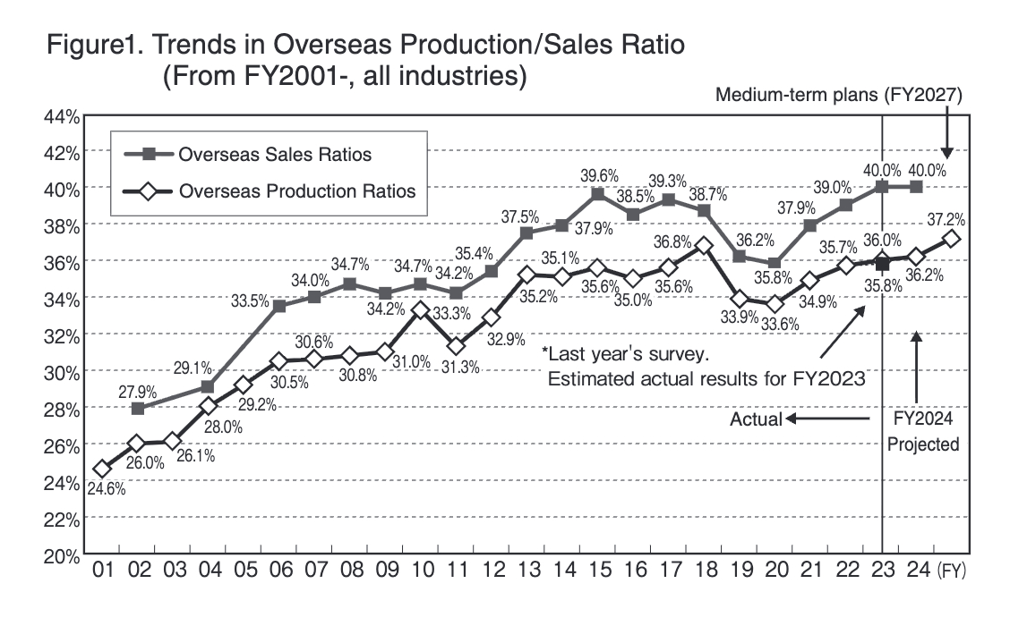 Survey Report on Overseas Business Opera