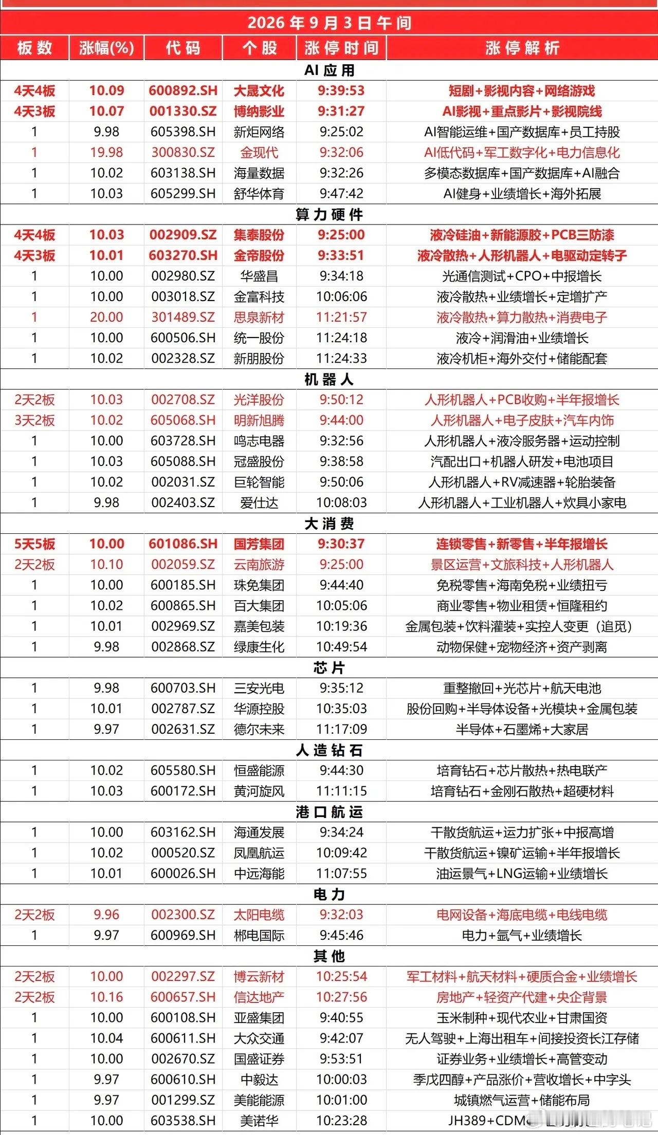 2026.09.03午盘涨停速览今日午间共 44只 个股涨停，主线轮动，新老题材