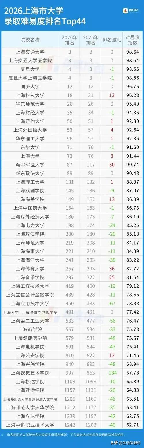 2026上海高校录取难易度榜单出炉！上海交通大学、复旦大学、同济大学等名校位次基