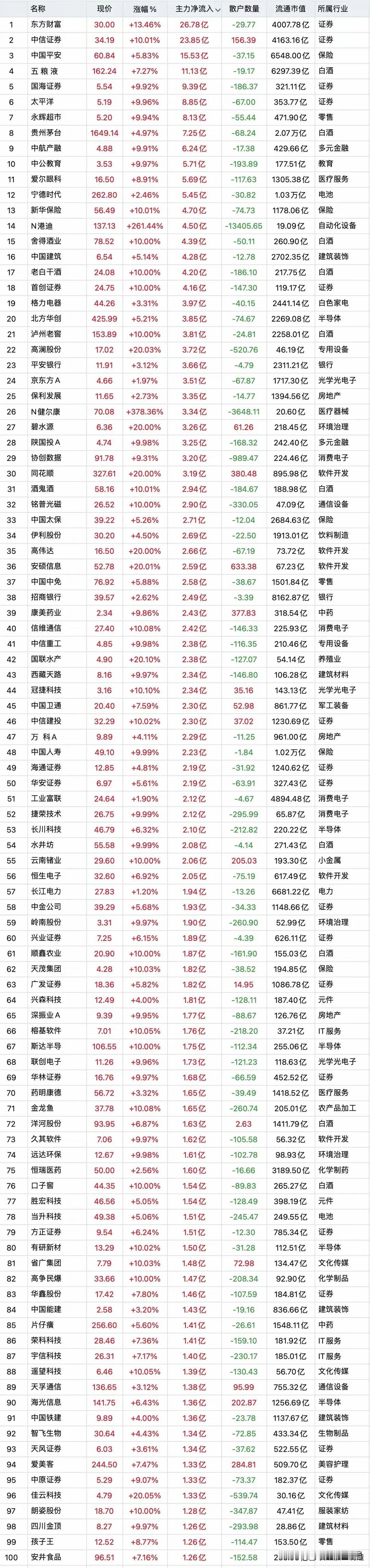 黄金无敌大牛市来了[给力][给力][给力]
11月7日全天收盘主力资金疯狂暴力“