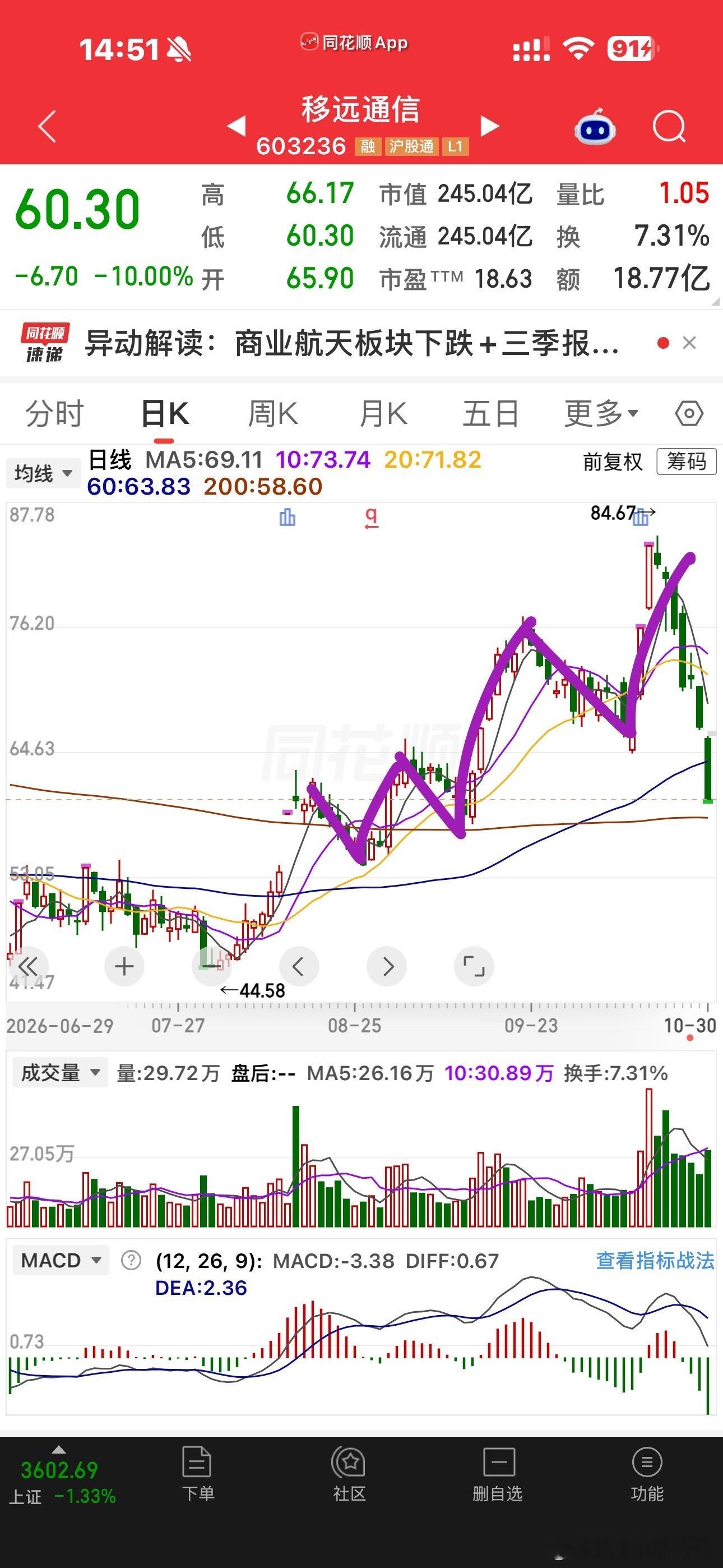 【抓重点，V形突破(楔形）的口袋支点不是那么恰当的买点，最为合适的口袋支点体现在