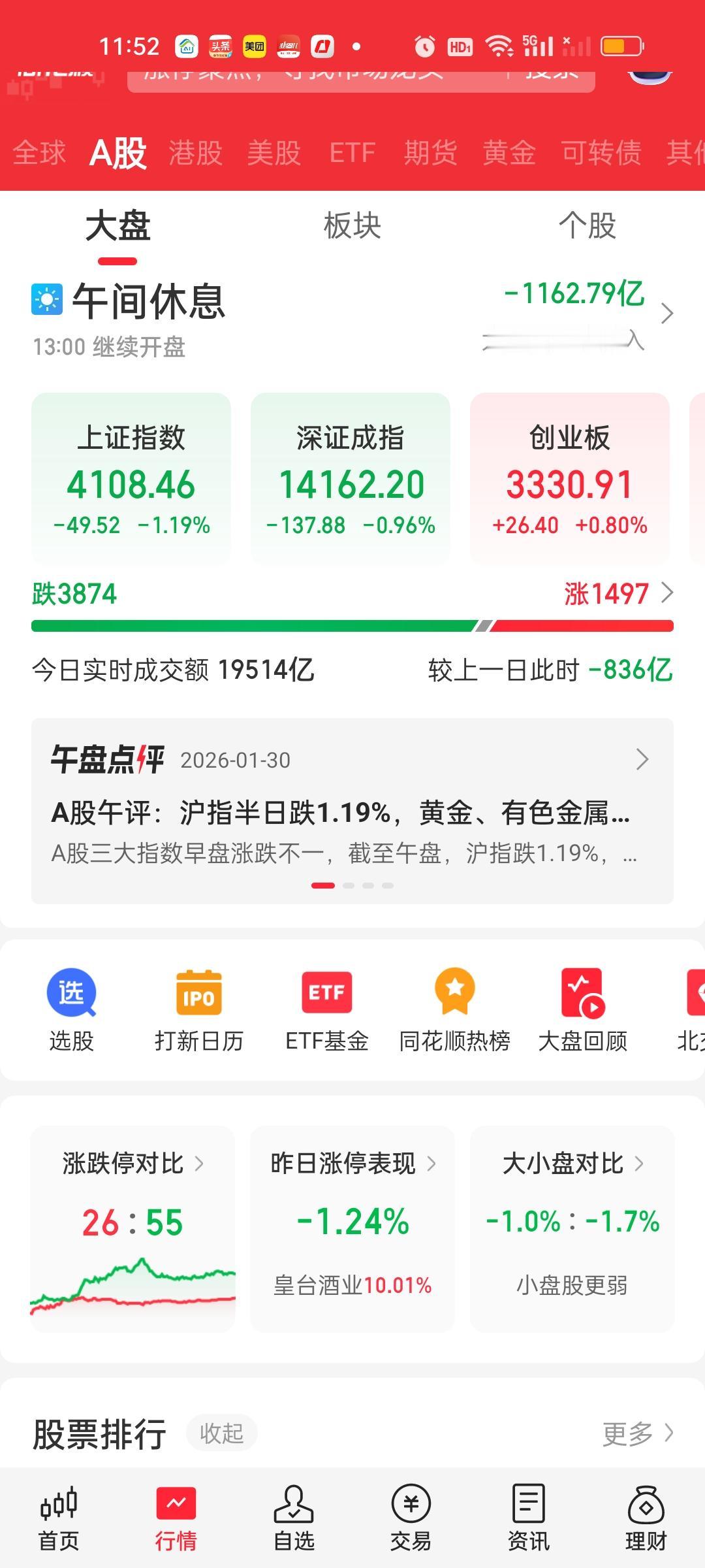 收盘了，下午成交量缩量了3134亿，全天缩量3970亿。下午大盘资金只净流出了1