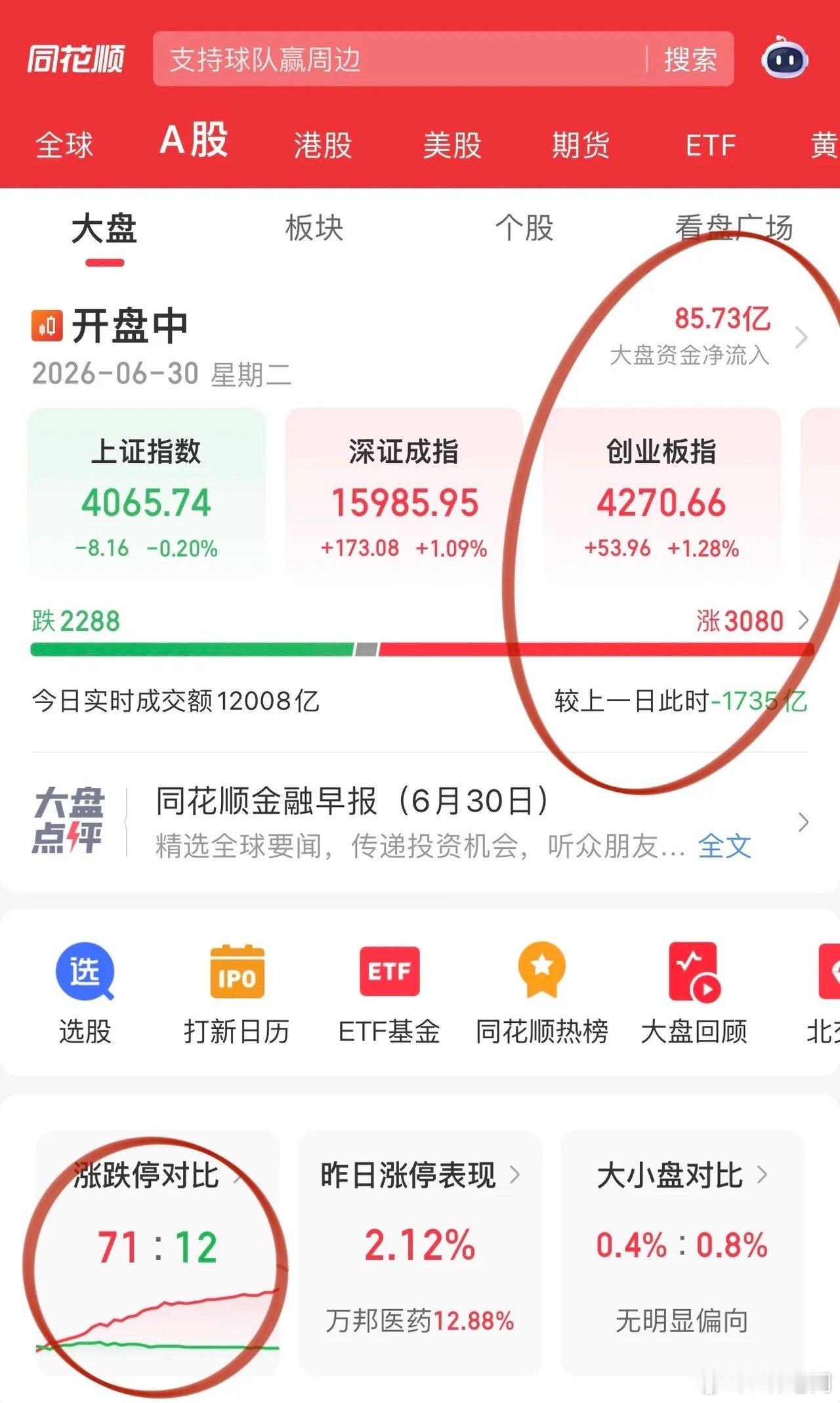 开盘前半小时科技股夺回主动权、消费翘鞭子！科技方向算力和PCB领涨，算力寒武纪、