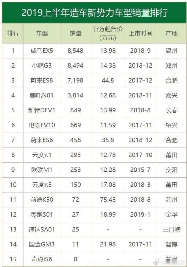 🔶冷知识：#威马汽车# 曾经在一段时期是新势力销冠，不少威马车主大概就是看了排