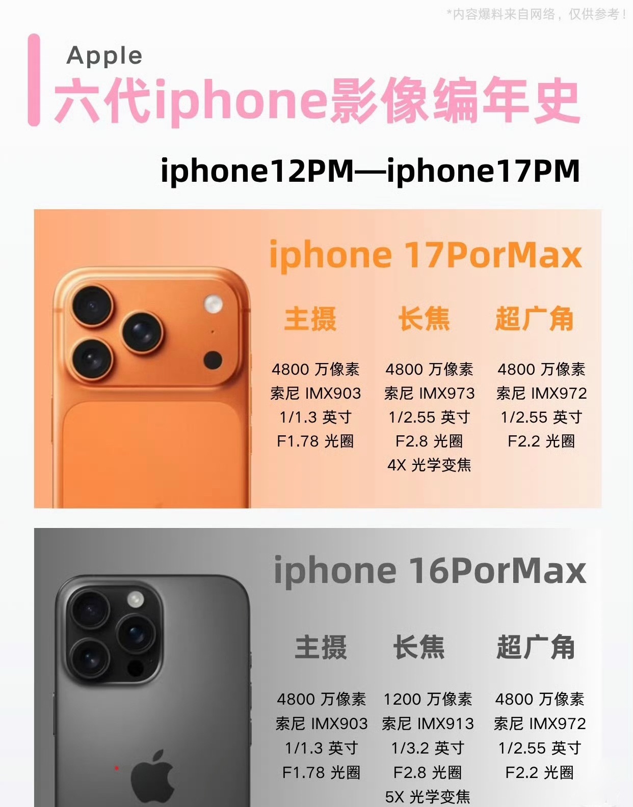 6代苹果Pro Max影像进化史