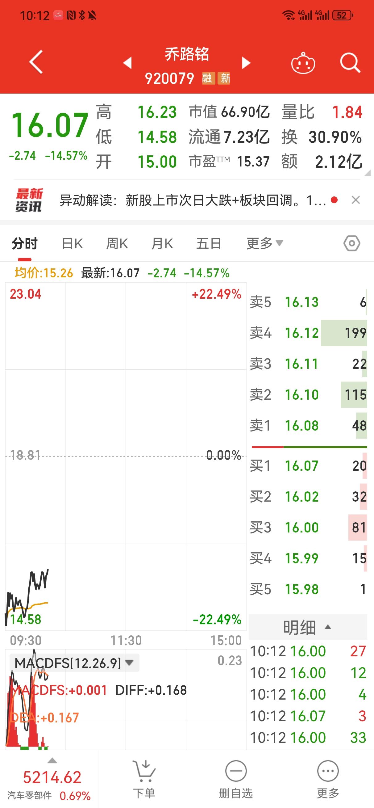 乔路铭只差0.22元破发？
    今天是乔路铭上市第二天，开盘15元，最低下探