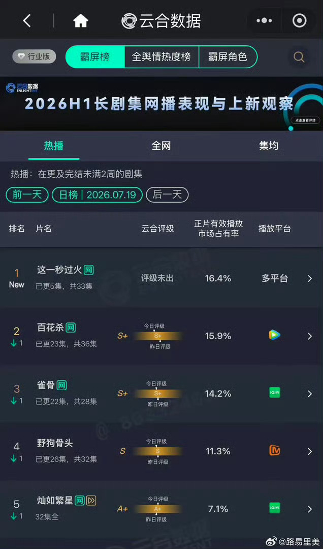 王楚然张凌赫王楚然这一秒过火云合这一秒过火首播16.4% 这一秒过火成绩不错!!