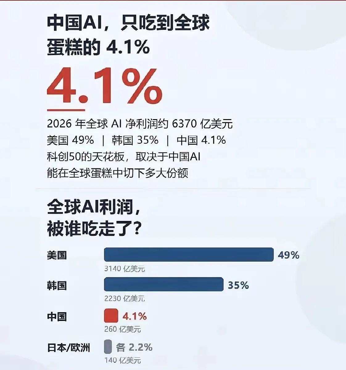 这张图里最扎眼的，其实不是中国那个4.1%，是韩国旁边的35%。
很多人会愣一下