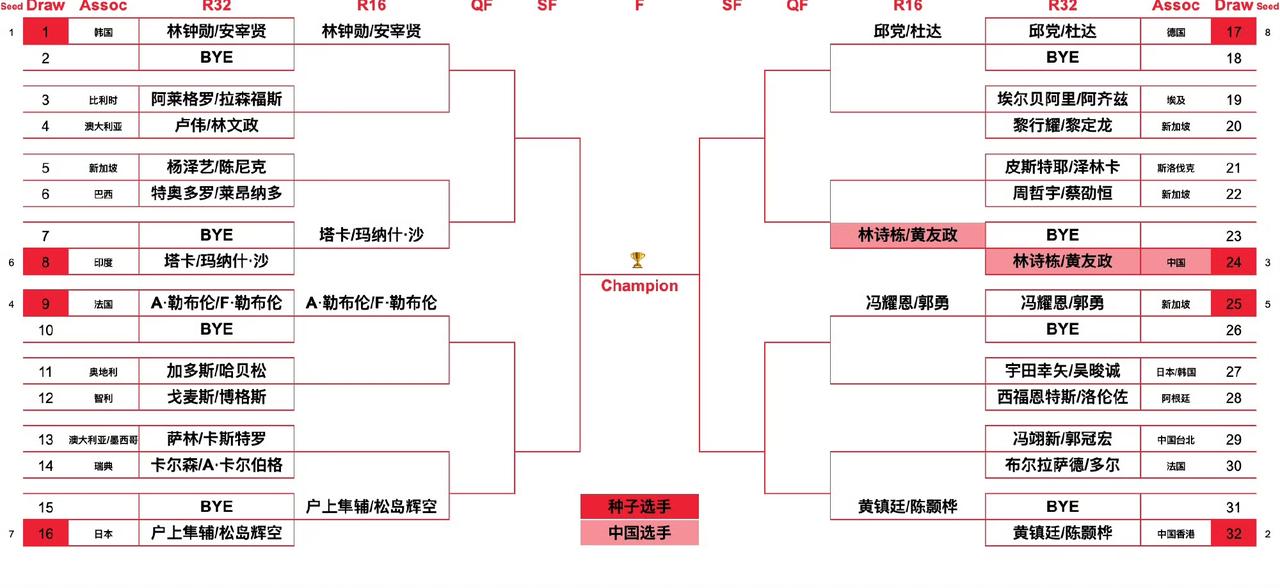 我真是开了眼了，没见过这么好的签位了[允悲]，
2026WTT新加坡大满贯男双签