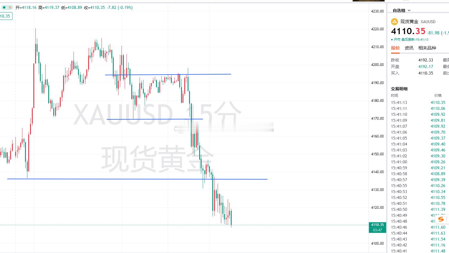 黄金目前在4110/4100上方震荡，这里低位震荡，时间长，行情就有概率直接向下