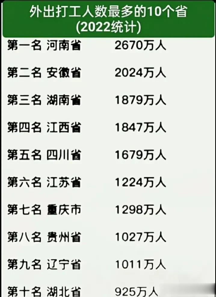 2022年全国人口净流出省前十名。