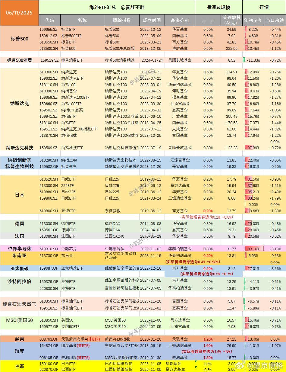 重新整理了一下海外市场QDII-ETF 增加了11月份刚上市的两个巴西ETF（
