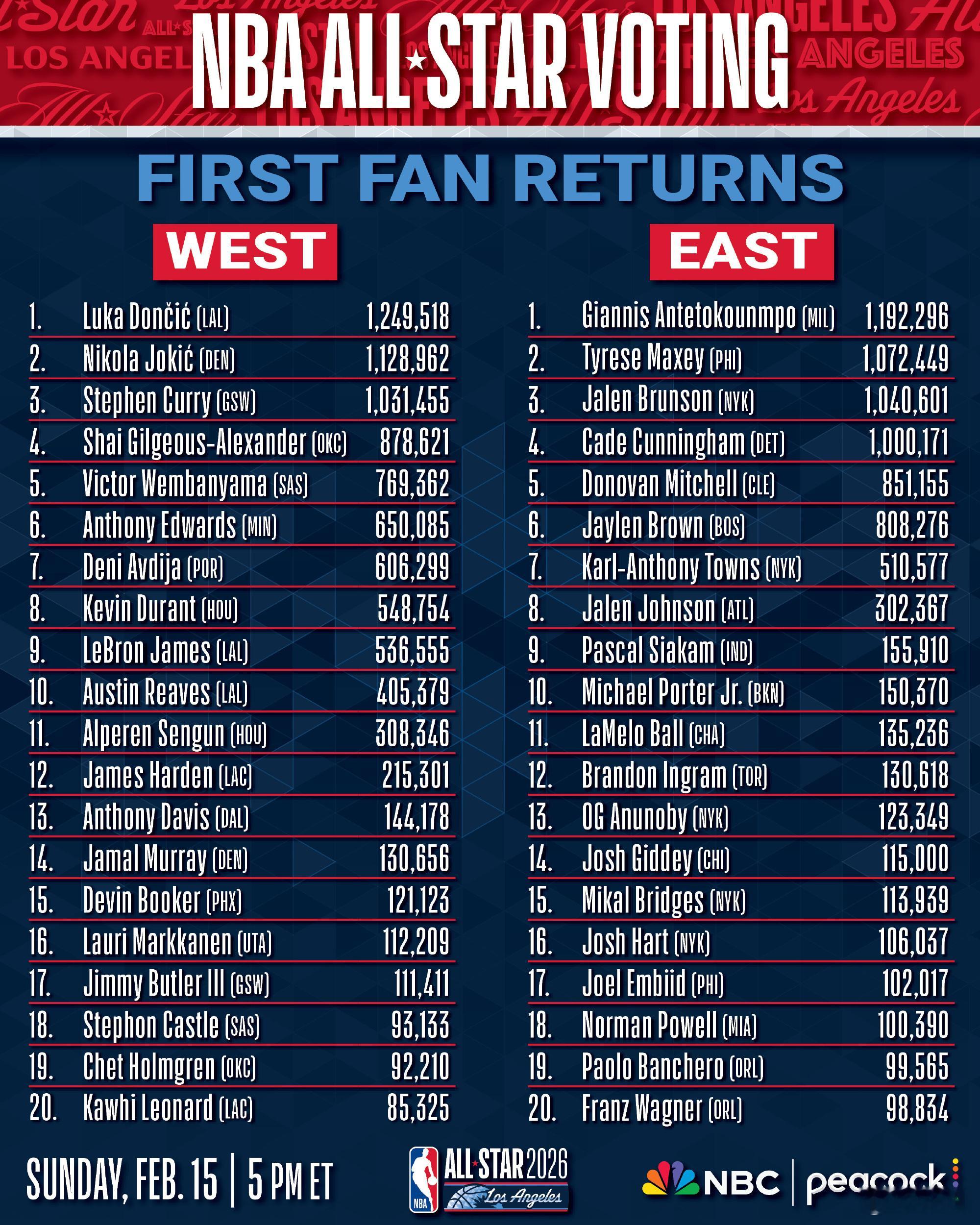 2026NBA全明星投票你们的票都投给了谁呢nba破界玩家 现在老詹这种居然西部