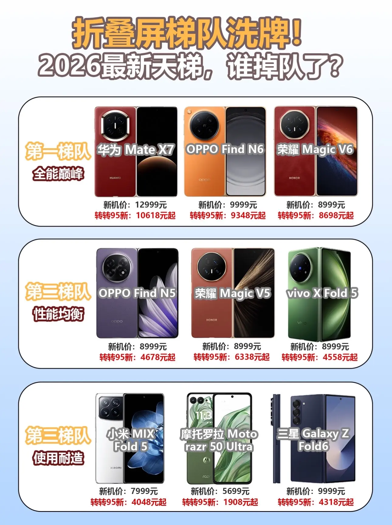折叠屏梯队洗牌！