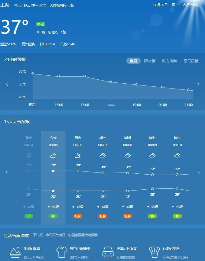 #上海迎来40°C以上的高温天气啦#
上海气象台终于发布了相关消息，上海最高气温