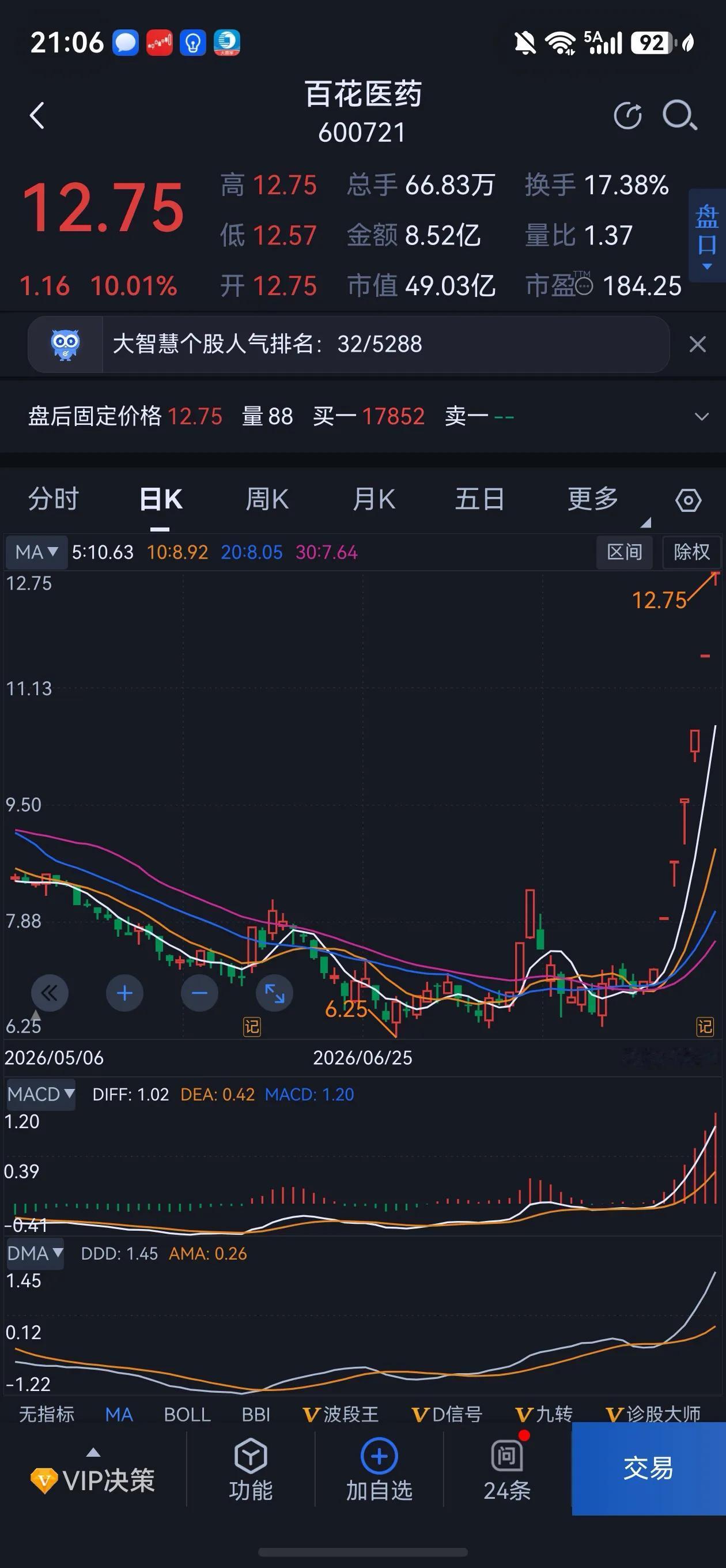 只要是风口，猪一样飞！
最近沪深两市最牛的股是谁？非百花药业莫属。

它的前身是