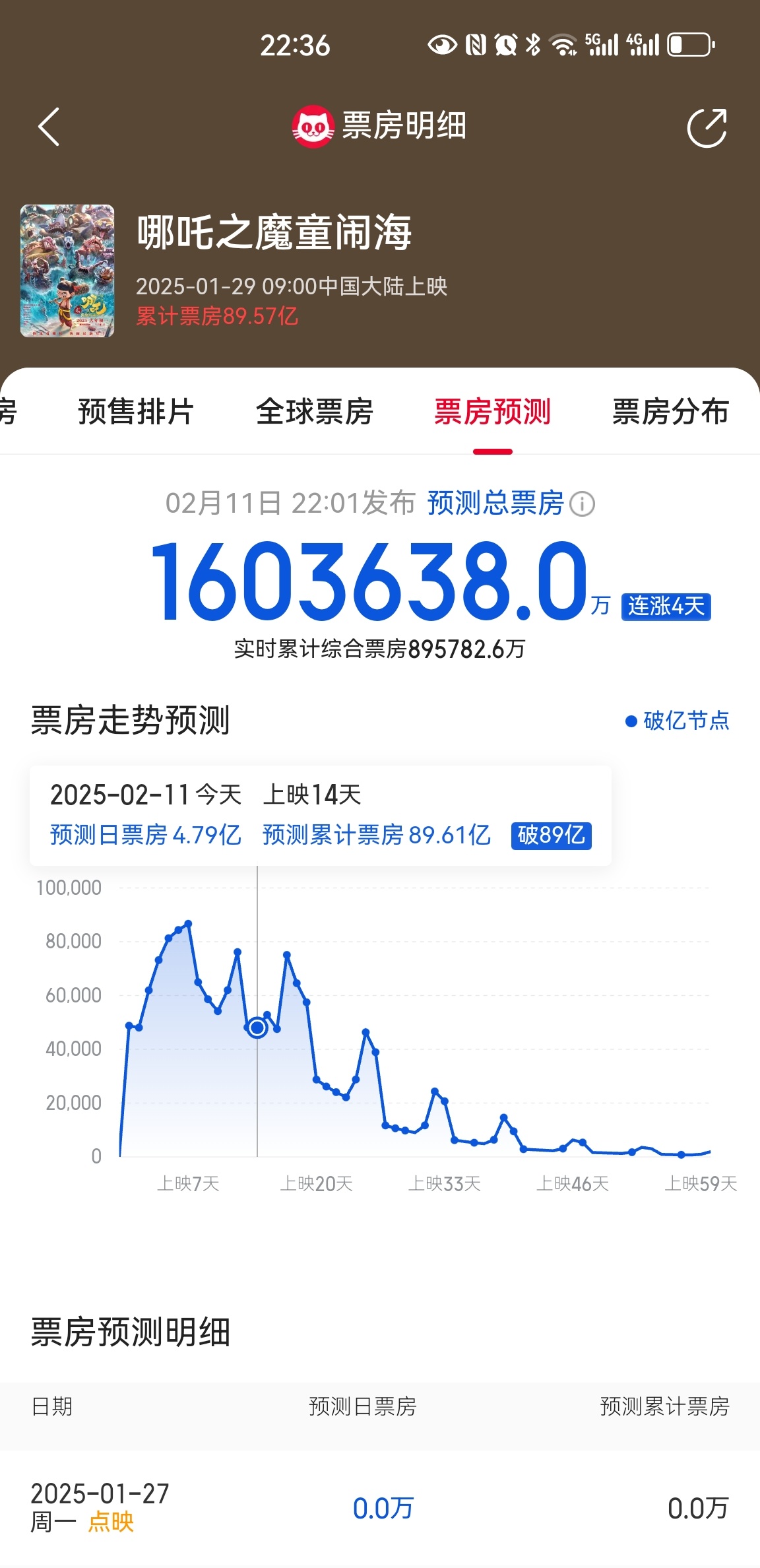 都到90亿了 必须四舍五入 别急，预测160了，我现在挺怕大家想四舍五入冲200