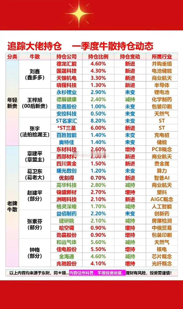 追踪大佬持仓，一季度牛散持仓动态！ 