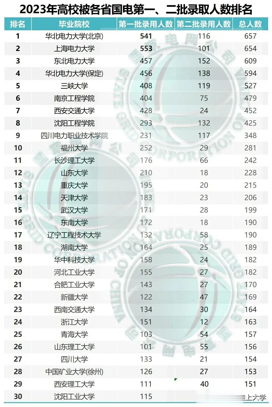 2023年高校，各省国电第1批第2批录取的人数排名榜单！看到这个榜单还是被震惊到