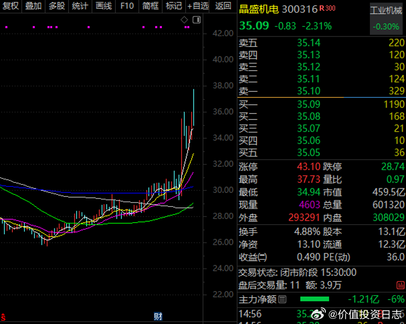 价值投资日志[超话] 晶盛机电称，公司碳化硅衬底材料业务已实现6—8英寸碳化硅衬
