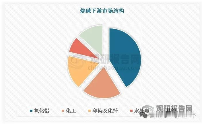 烧碱行业供需格局调整，价格承压运行，龙头集中+区域分化格局凸显
 
核心事件
 