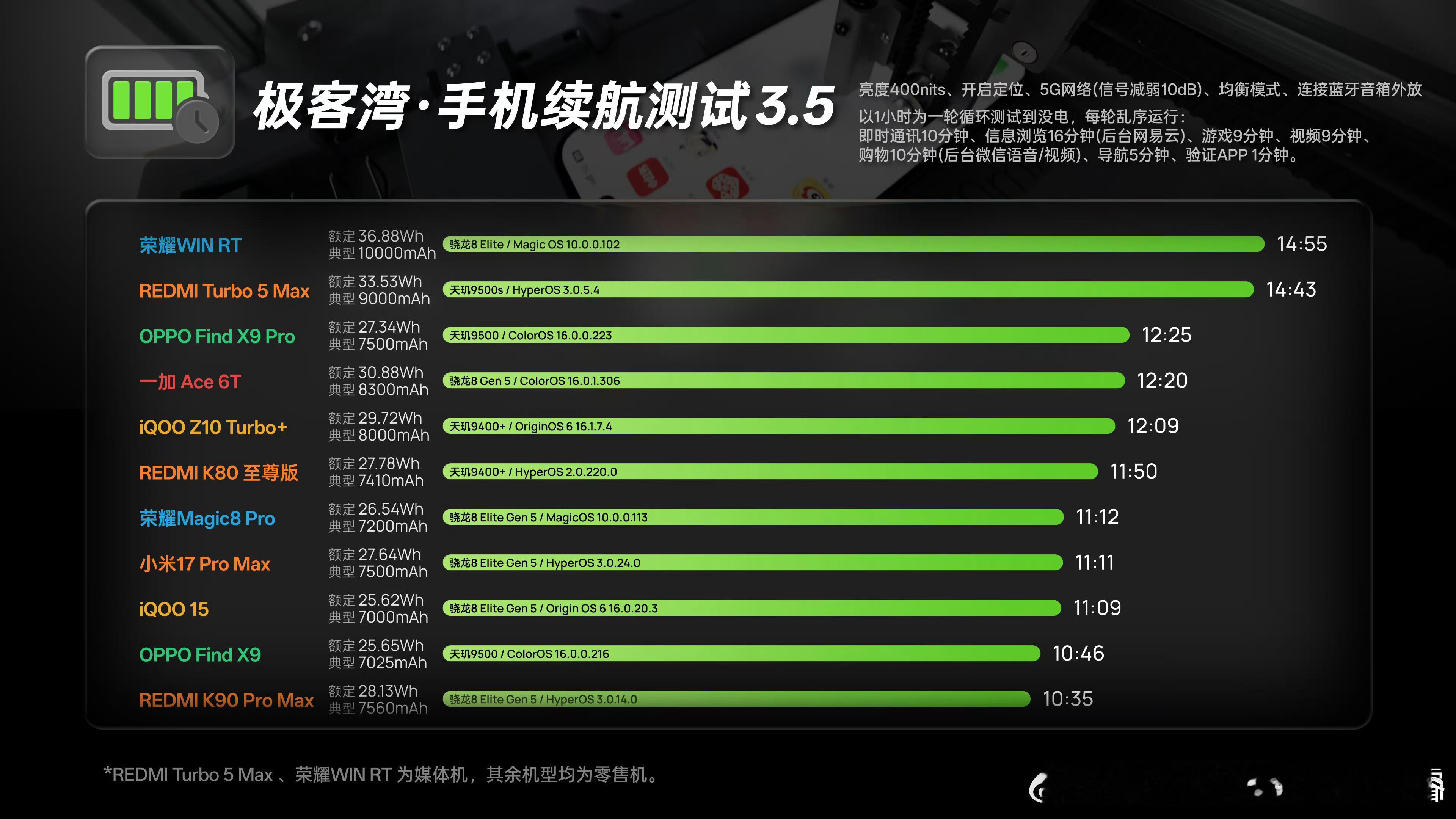Turbo5Max 搭载超大 9000mAh 金沙江电池这是小米史上电池最大的手