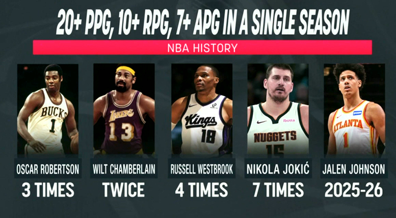 ▲单赛季场均砍下20+分＆10+篮板＆7+助攻，威少赫然在列，杰伦-约翰逊也有了
