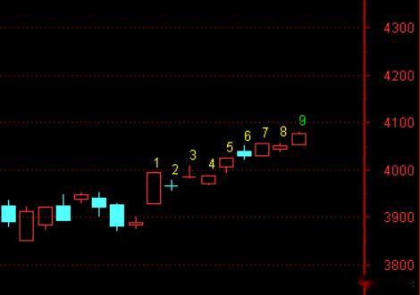 多指数高9序列，指数小时级别的顶背离雏形仍在，这个位置不宜追涨，盯好5日均线的支
