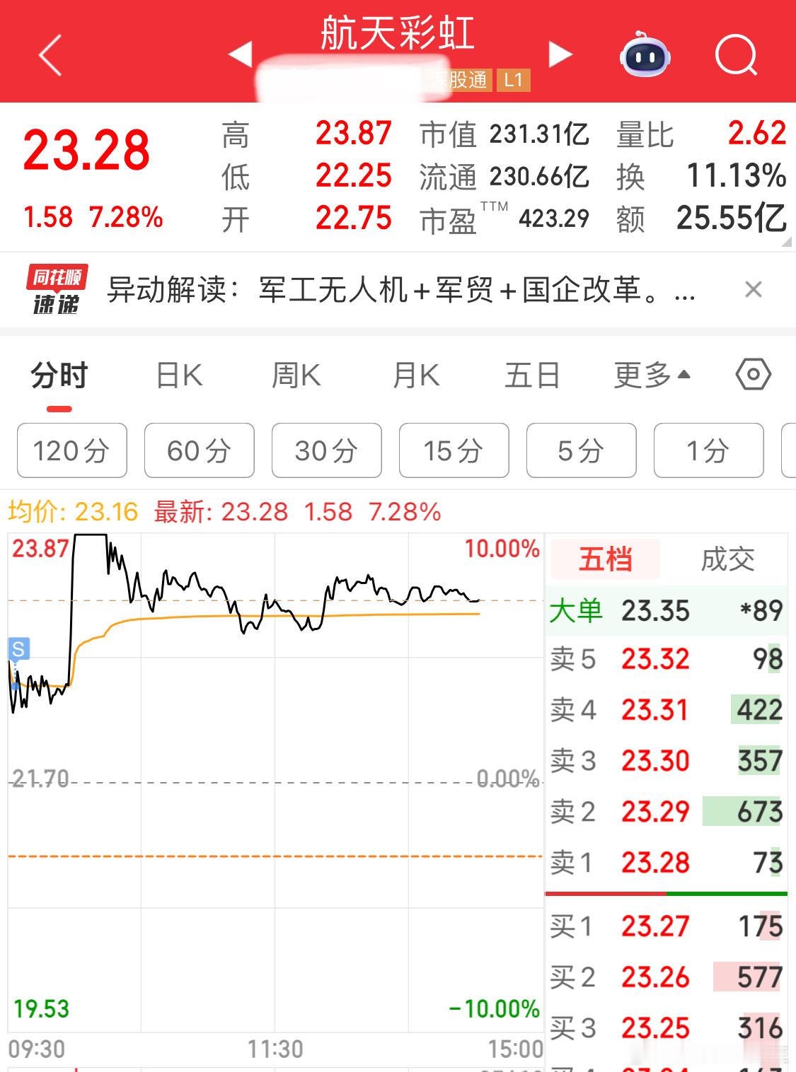卖飞涨停，结果醒来手里的一动不动真不开心[泪][泪][泪] ​​​